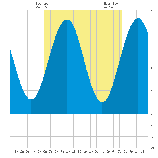 Gosport Harbor tide chart for Saturday, April 20, 2024