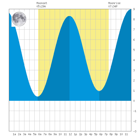 Gosport Harbor tide chart for Tuesday, April 23, 2024