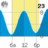 Gosport Harbor tide chart for Tuesday, April 23, 2024