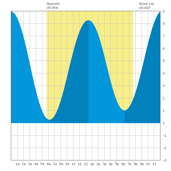 Gosport Harbor tide chart for Wednesday, April 24, 2024