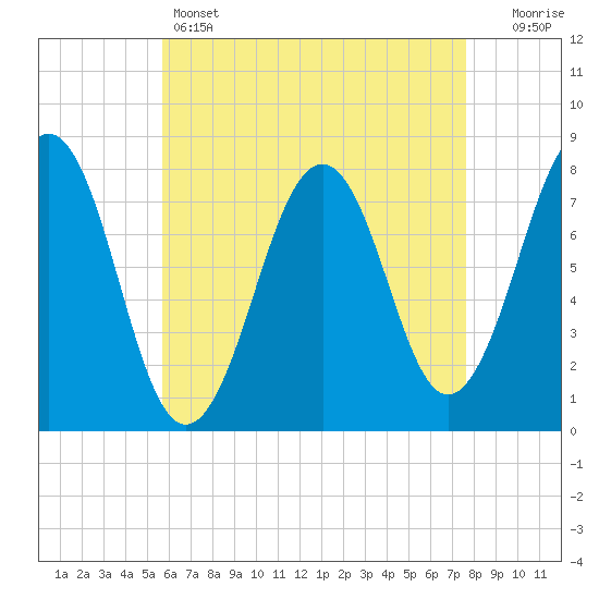 Gosport Harbor tide chart for Thursday, April 25, 2024