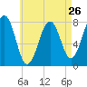 Gosport Harbor tide chart for Friday, April 26, 2024