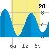 Gosport Harbor tide chart for Sunday, April 28, 2024