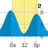Gosport Harbor tide chart for Tuesday, April 2, 2024