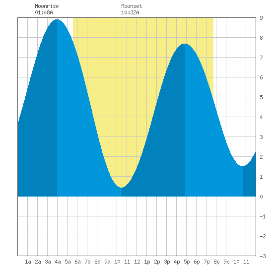 Gosport Harbor tide chart for Tuesday, April 30, 2024