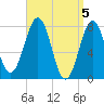 Gosport Harbor tide chart for Friday, April 5, 2024