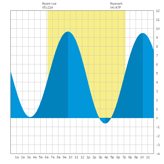 Gosport Harbor tide chart for Saturday, April 6, 2024