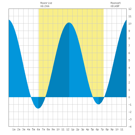 Gosport Harbor tide chart for Tuesday, April 9, 2024