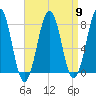 Gosport Harbor tide chart for Tuesday, April 9, 2024