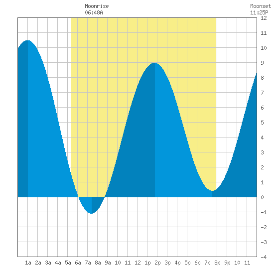 Gosport Harbor tide chart for Friday, May 10, 2024
