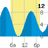 Gosport Harbor tide chart for Sunday, May 12, 2024