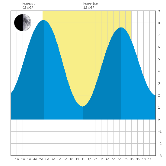 Gosport Harbor tide chart for Wednesday, May 15, 2024