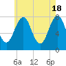 Gosport Harbor tide chart for Saturday, May 18, 2024