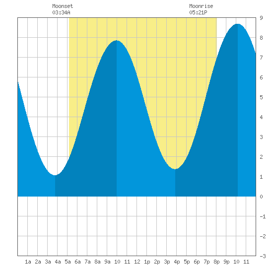 Gosport Harbor tide chart for Monday, May 20, 2024