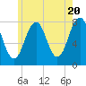 Gosport Harbor tide chart for Monday, May 20, 2024