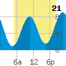 Gosport Harbor tide chart for Tuesday, May 21, 2024