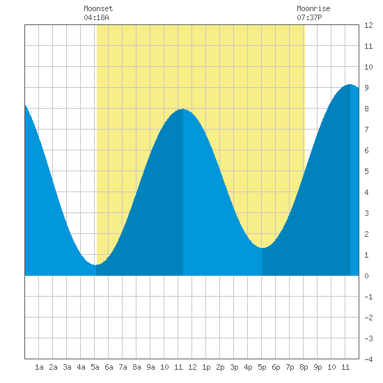 Gosport Harbor tide chart for Wednesday, May 22, 2024