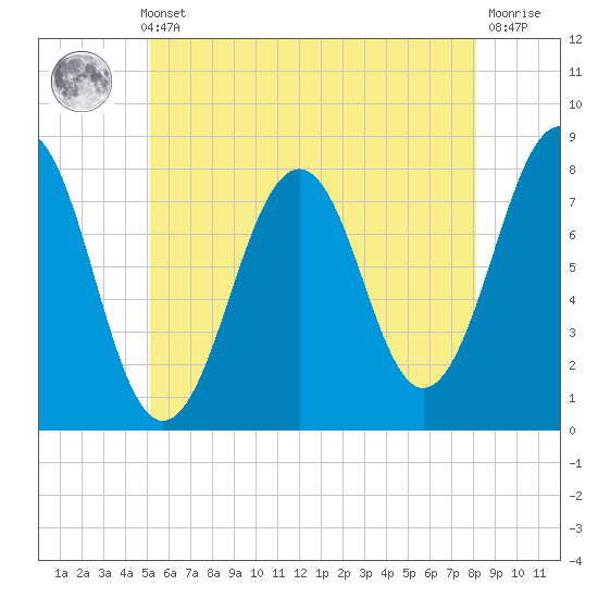 Gosport Harbor tide chart for Thursday, May 23, 2024