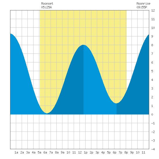 Gosport Harbor tide chart for Friday, May 24, 2024