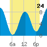 Gosport Harbor tide chart for Friday, May 24, 2024