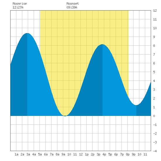 Gosport Harbor tide chart for Tuesday, May 28, 2024