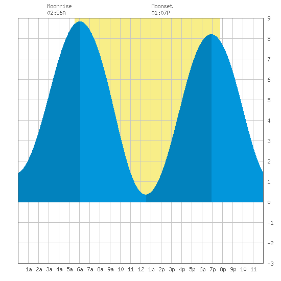 Gosport Harbor tide chart for Thursday, May 2, 2024