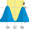 Gosport Harbor tide chart for Thursday, May 2, 2024