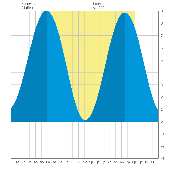 Gosport Harbor tide chart for Friday, May 31, 2024