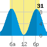 Gosport Harbor tide chart for Friday, May 31, 2024