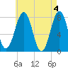 Gosport Harbor tide chart for Saturday, May 4, 2024