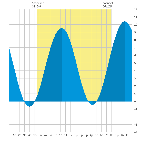 Gosport Harbor tide chart for Monday, May 6, 2024