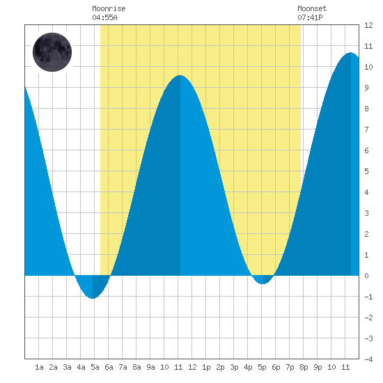 Gosport Harbor tide chart for Tuesday, May 7, 2024