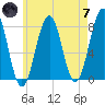 Gosport Harbor tide chart for Tuesday, May 7, 2024