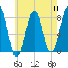 Gosport Harbor tide chart for Wednesday, May 8, 2024