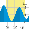 Gosport Harbor tide chart for Tuesday, June 11, 2024