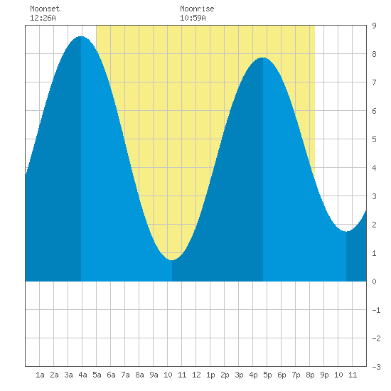Gosport Harbor tide chart for Wednesday, June 12, 2024