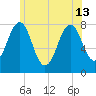 Gosport Harbor tide chart for Thursday, June 13, 2024
