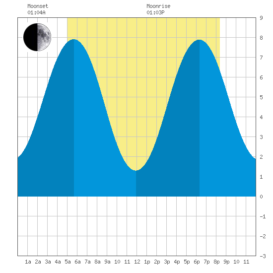 Gosport Harbor tide chart for Friday, June 14, 2024