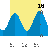 Gosport Harbor tide chart for Sunday, June 16, 2024