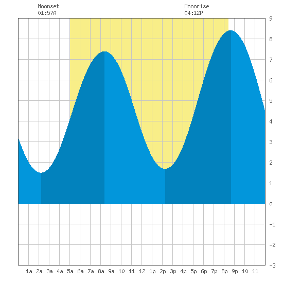 Gosport Harbor tide chart for Monday, June 17, 2024