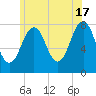 Gosport Harbor tide chart for Monday, June 17, 2024