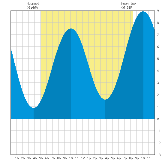 Gosport Harbor tide chart for Wednesday, June 19, 2024