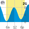Gosport Harbor tide chart for Friday, June 21, 2024