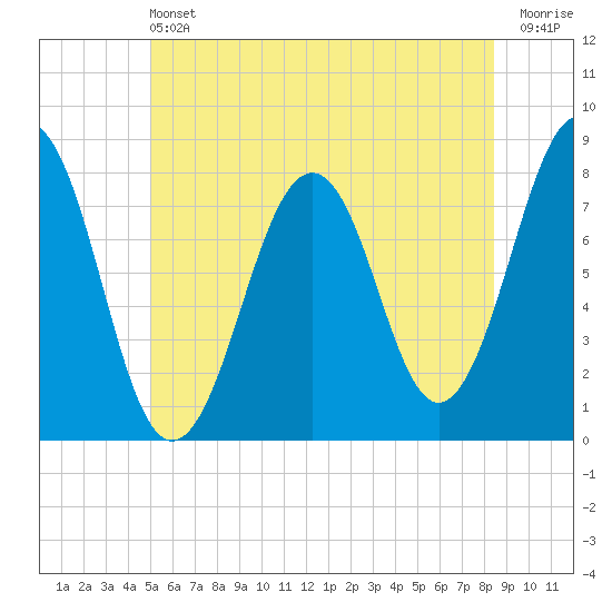 Gosport Harbor tide chart for Saturday, June 22, 2024