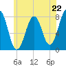 Gosport Harbor tide chart for Saturday, June 22, 2024
