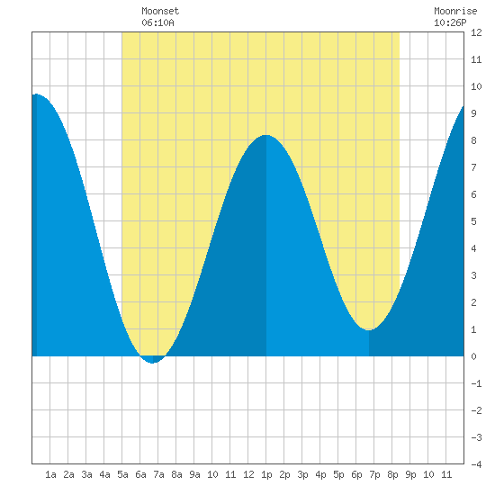 Gosport Harbor tide chart for Sunday, June 23, 2024