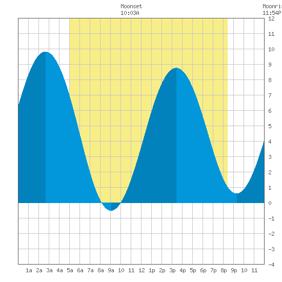 Gosport Harbor tide chart for Wednesday, June 26, 2024