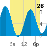 Gosport Harbor tide chart for Wednesday, June 26, 2024