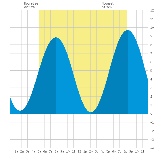 Gosport Harbor tide chart for Sunday, June 2, 2024