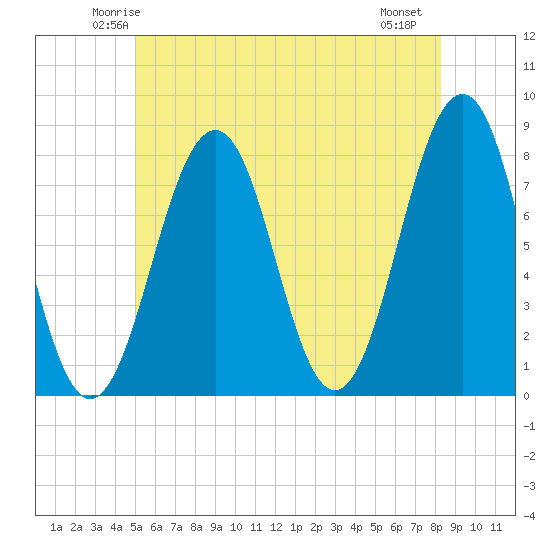 Gosport Harbor tide chart for Monday, June 3, 2024